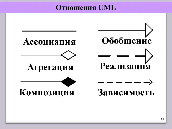 Отношения UML