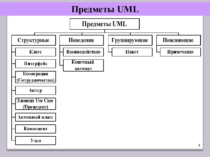 Предметы UML