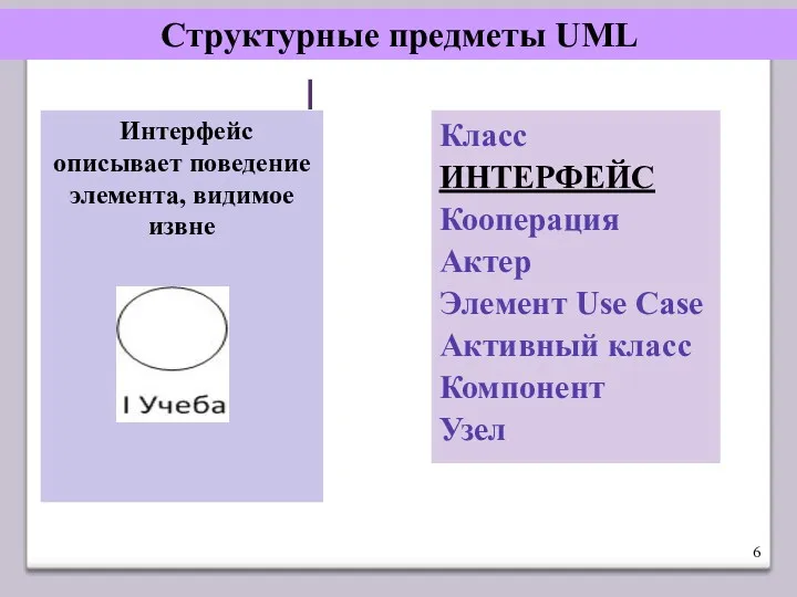 Структурные предметы UML Класс ИНТЕРФЕЙС Кооперация Актер Элемент Use Case