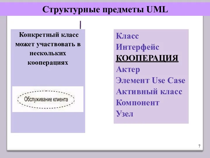 Структурные предметы UML Класс Интерфейс КООПЕРАЦИЯ Актер Элемент Use Case Активный класс Компонент