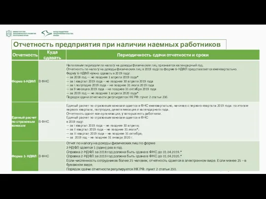 Отчетность предприятия при наличии наемных работников *Если последний день срока