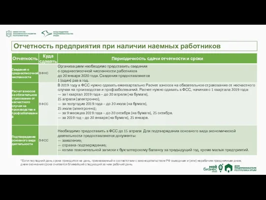 Отчетность предприятия при наличии наемных работников *Если последний день срока