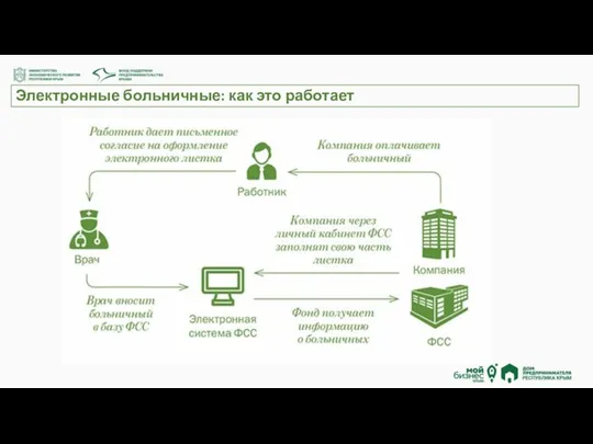 Электронные больничные: как это работает