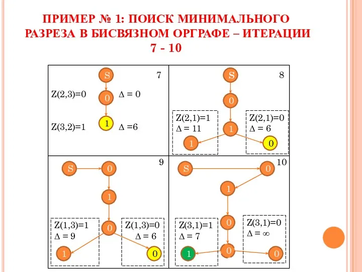 Z(1,3)=0 Δ = 6 Z(2,1)=0 Δ = 6 ПРИМЕР №