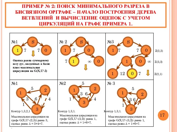 ПРИМЕР № 2: ПОИСК МИНИМАЛЬНОГО РАЗРЕЗА В БИСВЯЗНОМ ОРГРАФЕ –