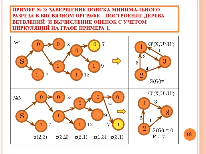 ПРИМЕР № 2: ЗАВЕРШЕНИЕ ПОИСКА МИНИМАЛЬНОГО РАЗРЕЗА В БИСВЯЗНОМ ОРГРАФЕ