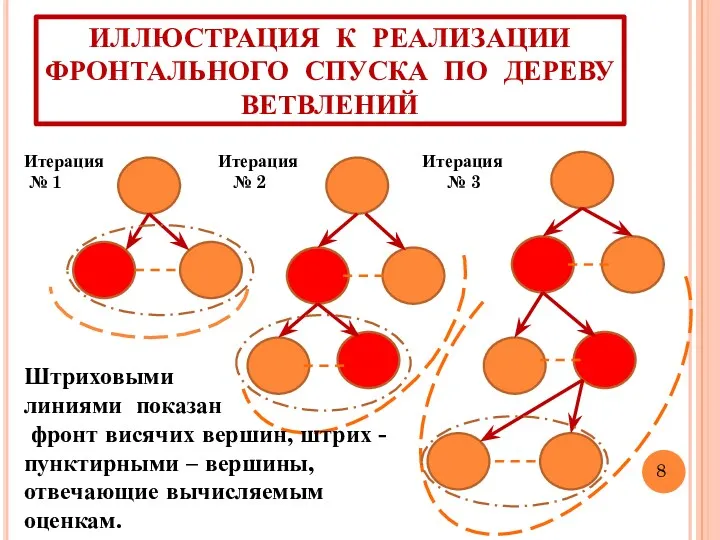 ИЛЛЮСТРАЦИЯ К РЕАЛИЗАЦИИ ФРОНТАЛЬНОГО СПУСКА ПО ДЕРЕВУ ВЕТВЛЕНИЙ Штриховыми линиями