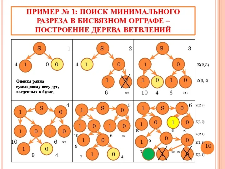 ПРИМЕР № 1: ПОИСК МИНИМАЛЬНОГО РАЗРЕЗА В БИСВЯЗНОМ ОРГРАФЕ –