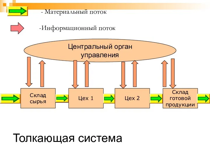 Толкающая система Склад сырья Цех 1 Цех 2 Склад готовой