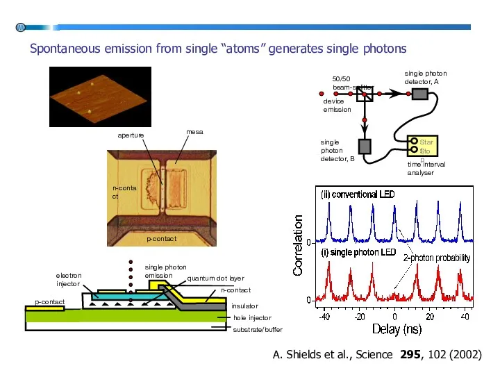 Spontaneous emission from single “atoms” generates single photons A. Shields et al., Science 295, 102 (2002)