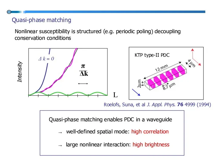 Quasi-phase matching Δ k = 0 Intensity L Quasi-phase matching