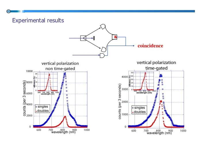 Experimental results coincidence &