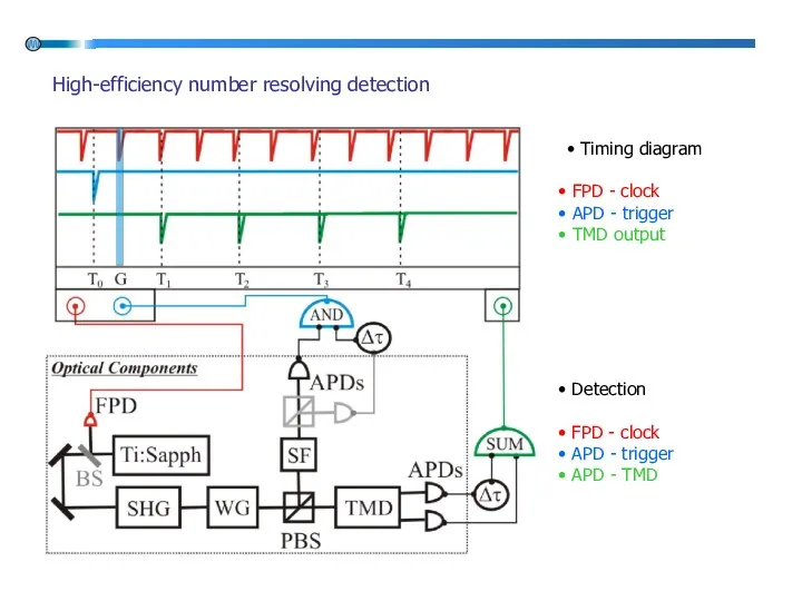 High-efficiency number resolving detection Detection FPD - clock APD -