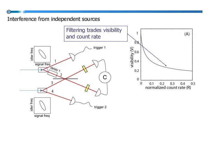 Filtering trades visibility and count rate Interference from independent sources