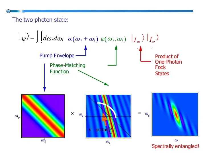 The two-photon state: x = ψ = d ω s d ω i Spectrally entangled!