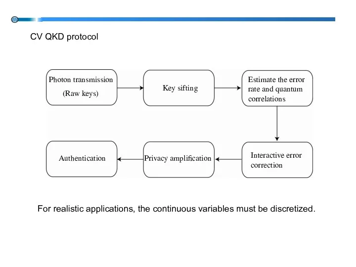 Photon transmission (Raw keys) Key sifting Estimate the error rate