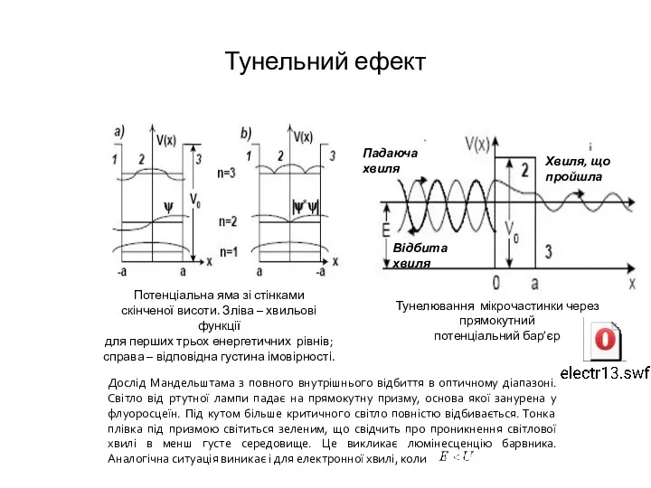 Тунельний ефект Потенціальна яма зі стінками скінченої висоти. Зліва –