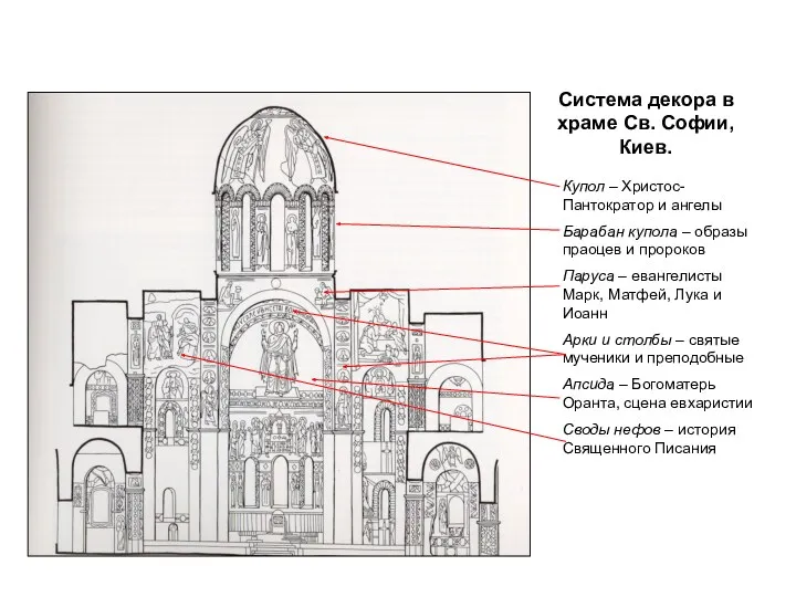 Система декора в храме Св. Софии, Киев. Купол – Христос-Пантократор