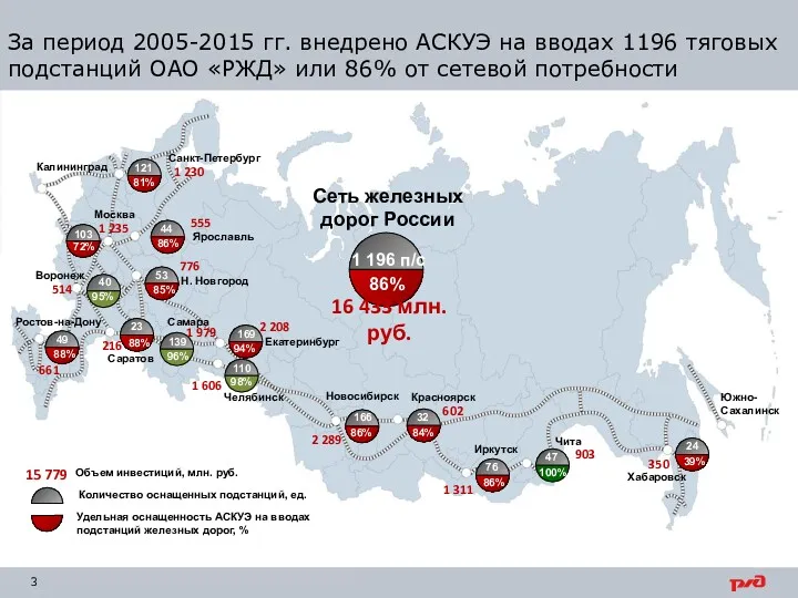 142 Объем инвестиций, млн. руб. 15 779 За период 2005-2015 гг. внедрено АСКУЭ