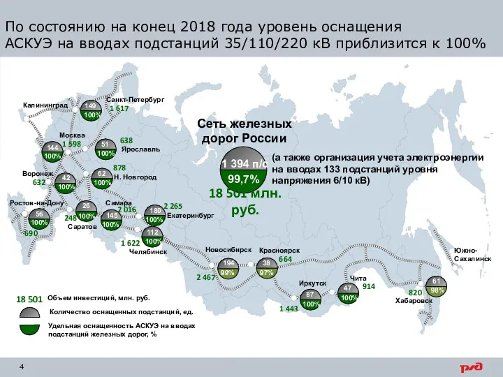 142 Объем инвестиций, млн. руб. 18 501 По состоянию на конец 2018 года