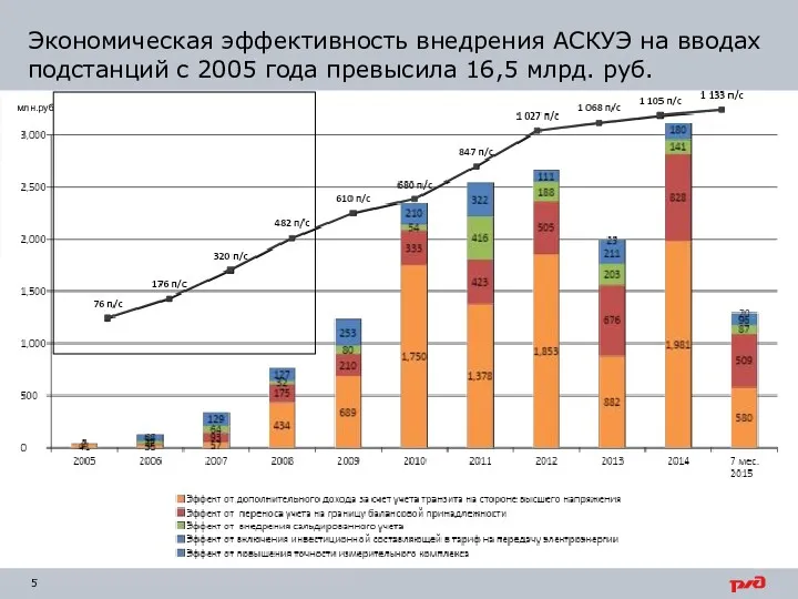 млн.руб. Экономическая эффективность внедрения АСКУЭ на вводах подстанций с 2005 года превысила 16,5 млрд. руб.
