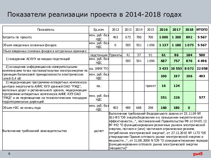 Показатели реализации проекта в 2014-2018 годах