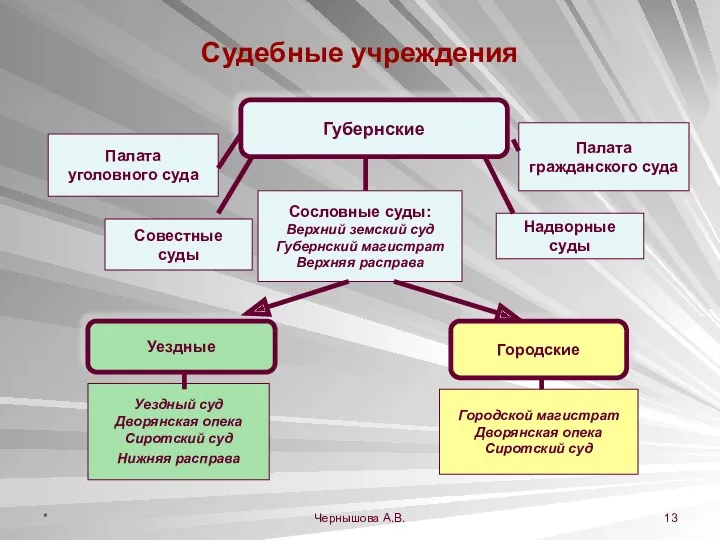 * Чернышова А.В. Судебные учреждения Губернские Палата уголовного суда Палата