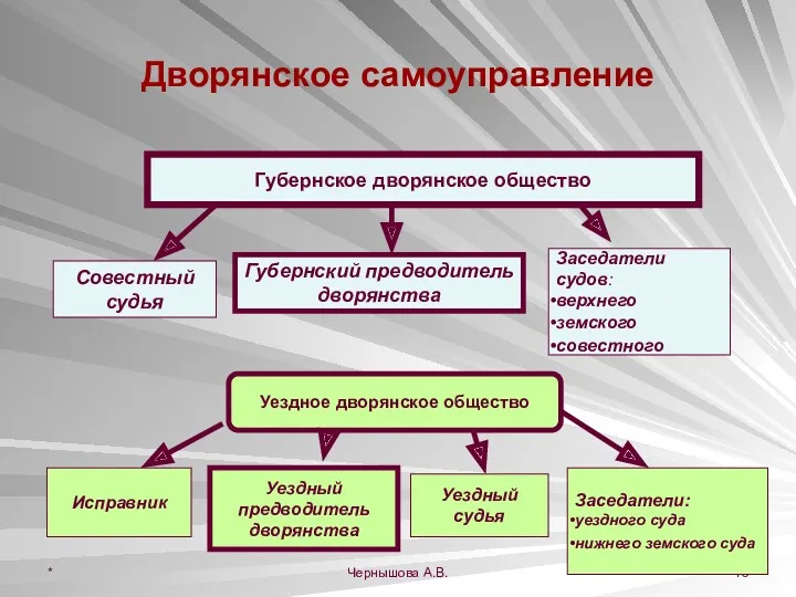 * Чернышова А.В. Дворянское самоуправление Губернское дворянское общество Губернский предводитель