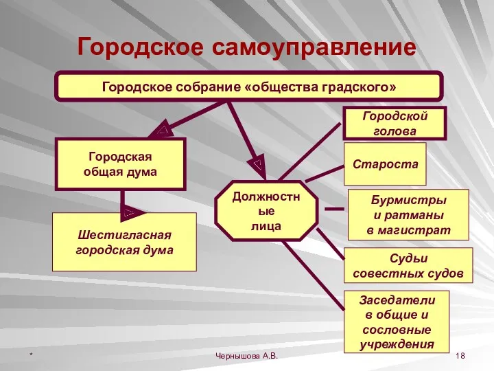 * Чернышова А.В. Городское самоуправление Городское собрание «общества градского» Городской