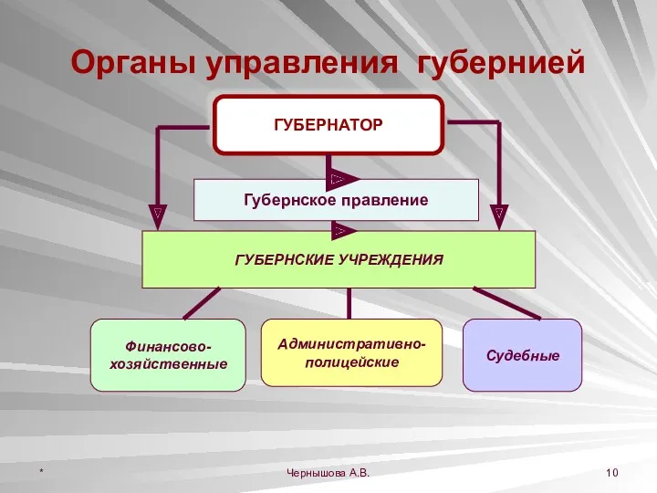 * Чернышова А.В. Органы управления губернией ГУБЕРНАТОР Губернское правление ГУБЕРНСКИЕ УЧРЕЖДЕНИЯ Административно- полицейские Финансово- хозяйственные Судебные