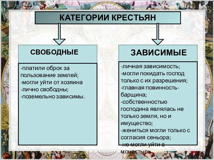 КАТЕГОРИИ КРЕСТЬЯН СВОБОДНЫЕ -платили оброк за пользование землей; -могли уйти