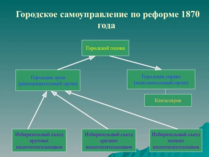 Городское самоуправление по реформе 1870 года Городской голова Городская дума