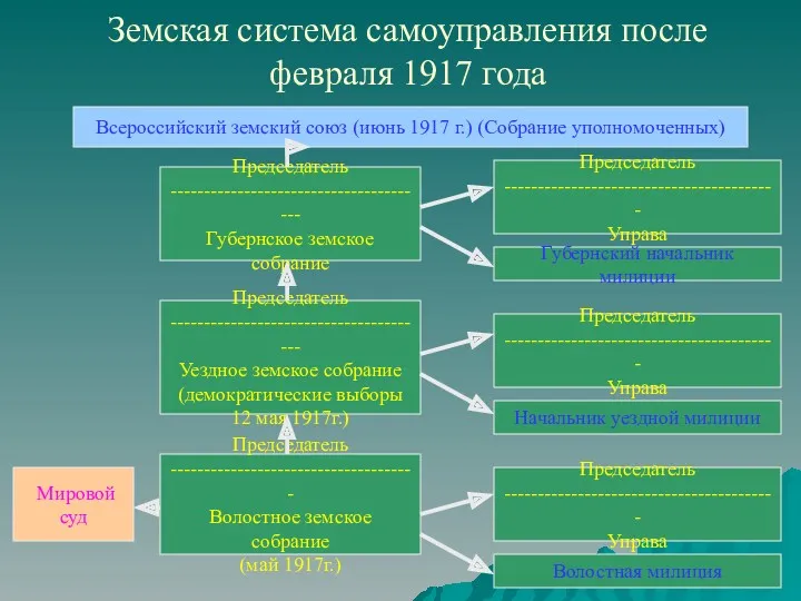 Земская система самоуправления после февраля 1917 года Всероссийский земский союз