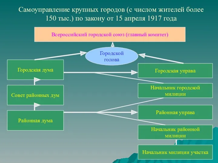 Самоуправление крупных городов (с числом жителей более 150 тыс.) по