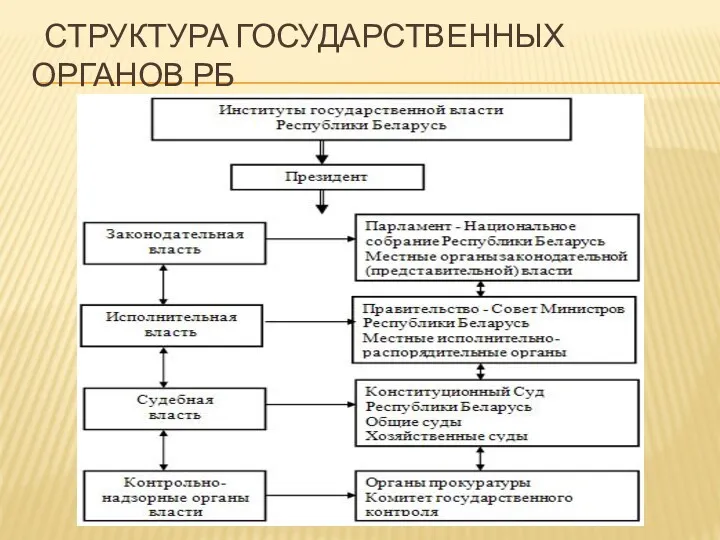 СТРУКТУРА ГОСУДАРСТВЕННЫХ ОРГАНОВ РБ