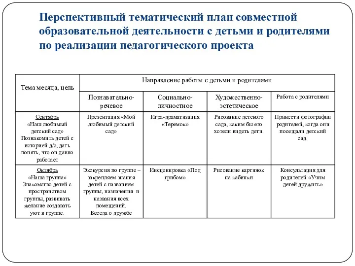 Перспективный тематический план совместной образовательной деятельности с детьми и родителями по реализации педагогического проекта