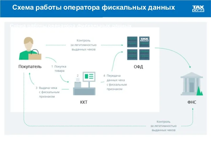 Схема работы оператора фискальных данных Схема работы оператора фискальных данных