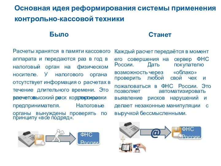 Основная идея реформирования системы применения контрольно-кассовой техники Было Станет Расчеты