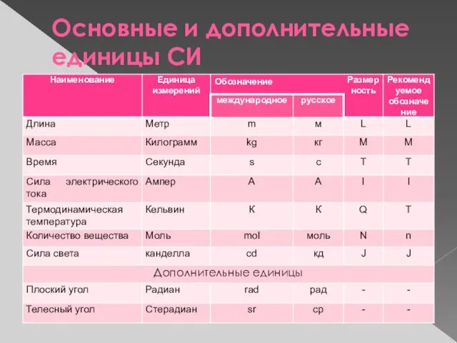 Основные и дополнительные единицы СИ