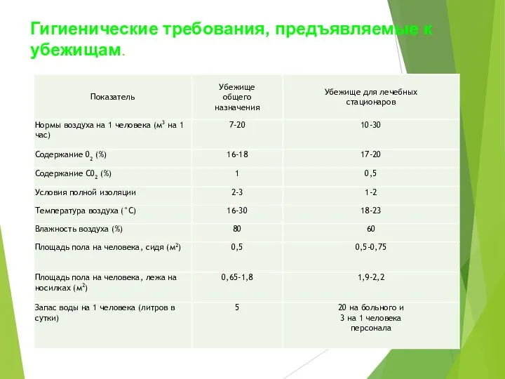 Гигиенические требования, предъявляемые к убежищам.