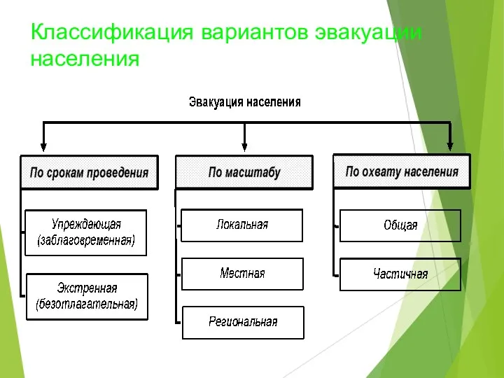 Классификация вариантов эвакуации населения