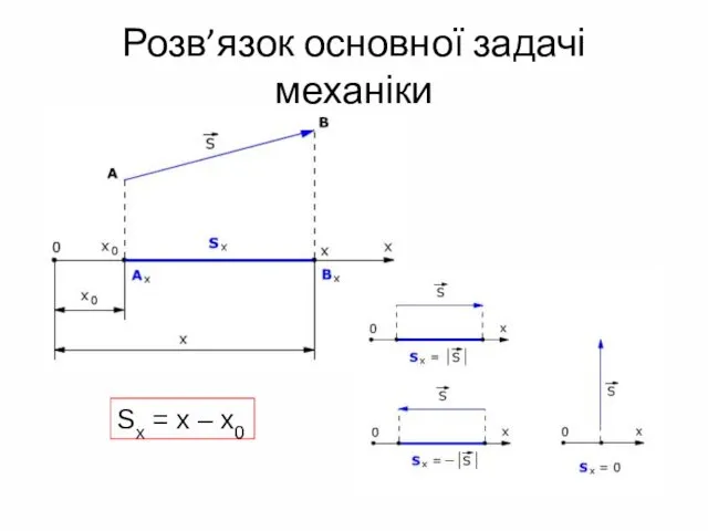 Розв’язок основної задачі механіки Sx = x – x0