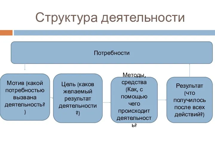 Структура деятельности Потребности Мотив (какой потребностью вызвана деятельность?) Цель (каков