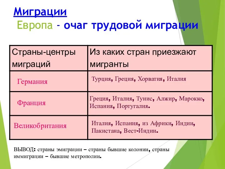 Миграции Европа - очаг трудовой миграции Германия Франция Великобритания Турция, Греция, Хорватия, Италия