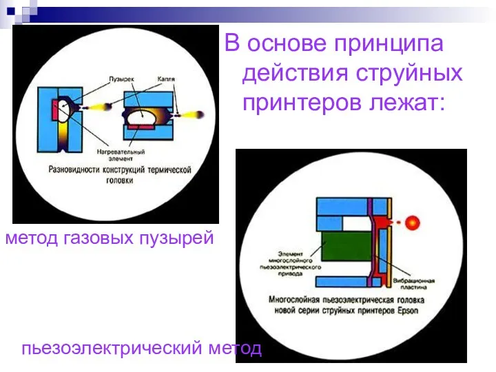 В основе принципа действия струйных принтеров лежат: метод газовых пузырей пьезоэлектрический метод