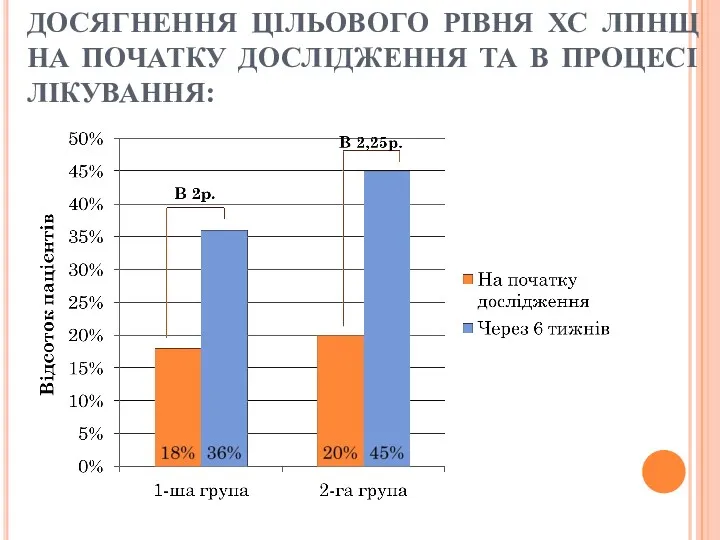 ДОСЯГНЕННЯ ЦІЛЬОВОГО РІВНЯ ХС ЛПНЩ НА ПОЧАТКУ ДОСЛІДЖЕННЯ ТА В ПРОЦЕСІ ЛІКУВАННЯ: