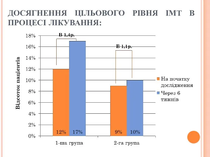 ДОСЯГНЕННЯ ЦІЛЬОВОГО РІВНЯ ІМТ В ПРОЦЕСІ ЛІКУВАННЯ: