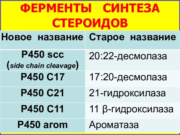 ФЕРМЕНТЫ СИНТЕЗА СТЕРОИДОВ Большинство ферментов, превращающих холестерол в предшественники и