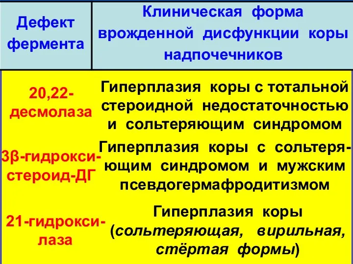 20,22-десмолаза Гиперплазия коры с тотальной стероидной недостаточностью и сольтеряющим синдромом