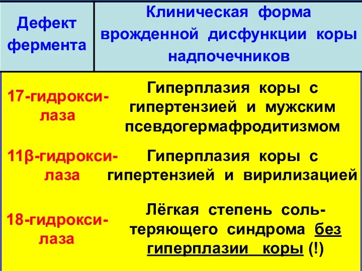 17-гидрокси-лаза 11β-гидрокси-лаза Гиперплазия коры с гипертензией и мужским псевдогермафродитизмом 18-гидрокси-лаза